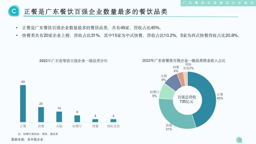 正餐是广东餐饮百强企业数量最多的餐饮品类